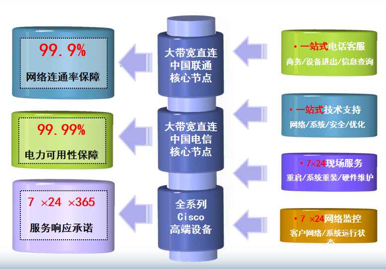 北海街道机房网络